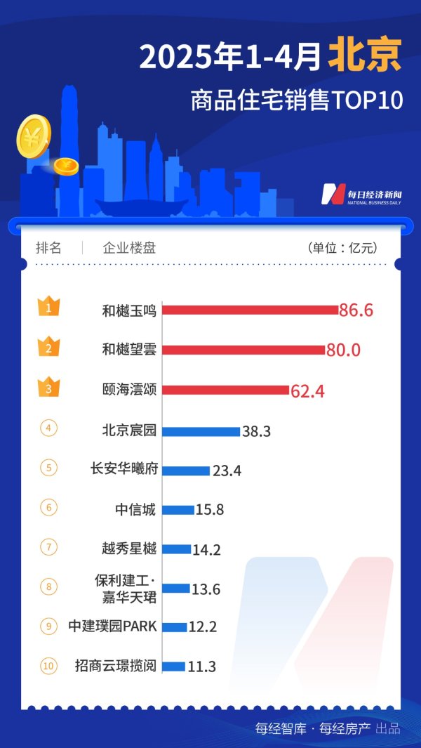 中国股票配资网 每经数读｜全国已有3个项目销售额超80亿元，前4月单盘销冠在北京